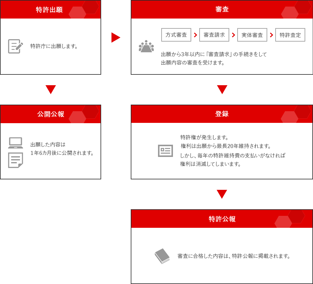 特許取得までの流れ